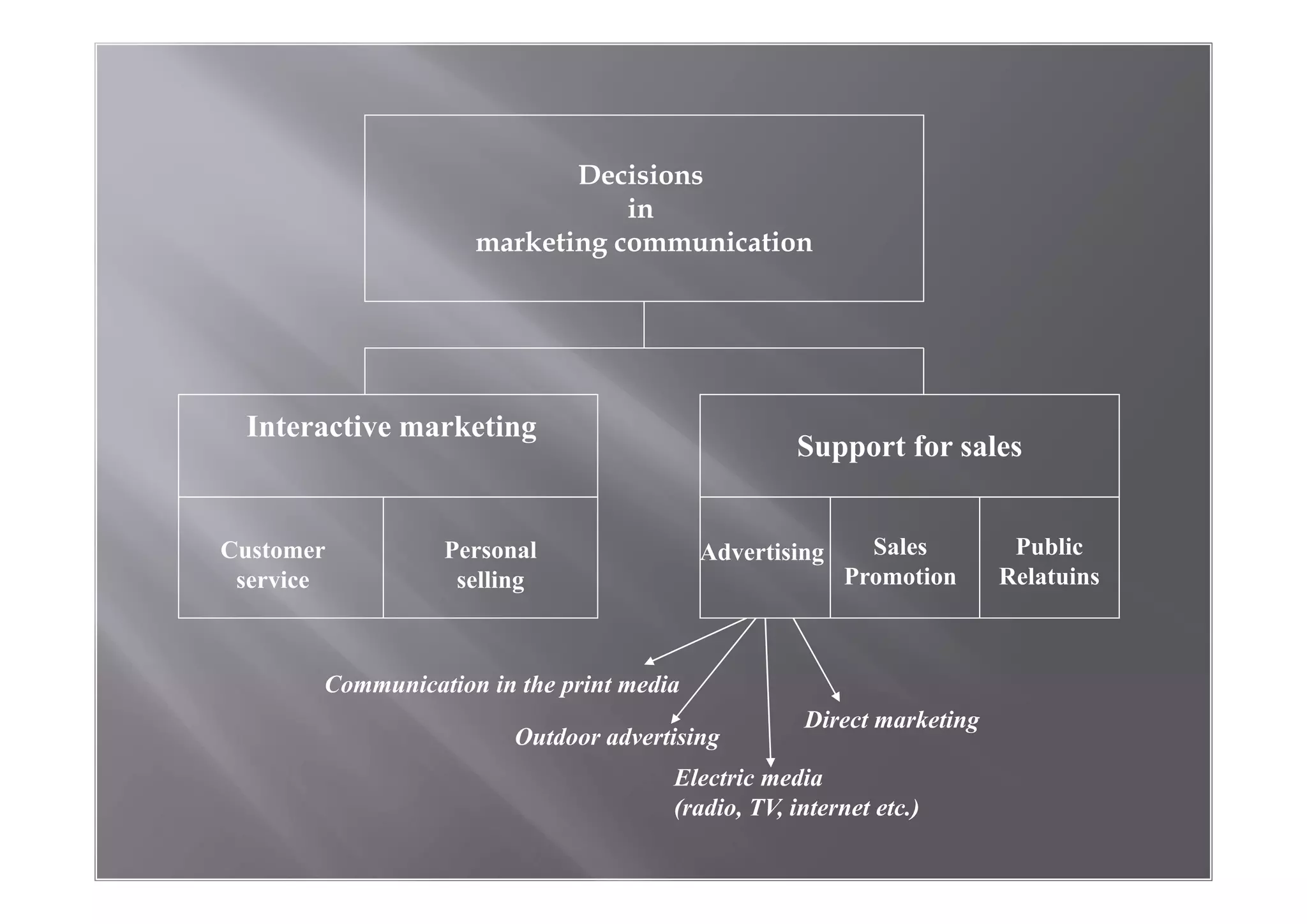 Decisions
in
marketing communication
Interactive marketing
Support for sales
Customer
service
Personal
selling
Advertising Sales
Promotion
Public
Relatuins
Communication in the print media
Electric media
(radio, TV, internet etc.)
Direct marketing
Outdoor advertising
 