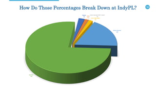 14
How Do Those Percentages Break Down at IndyPL?
Hispanic
2%
Asian
1%
Native Hawaiian/Pacific Islander
0%
Two or More Races
2%
African American
18%
Caucasian
77%
 