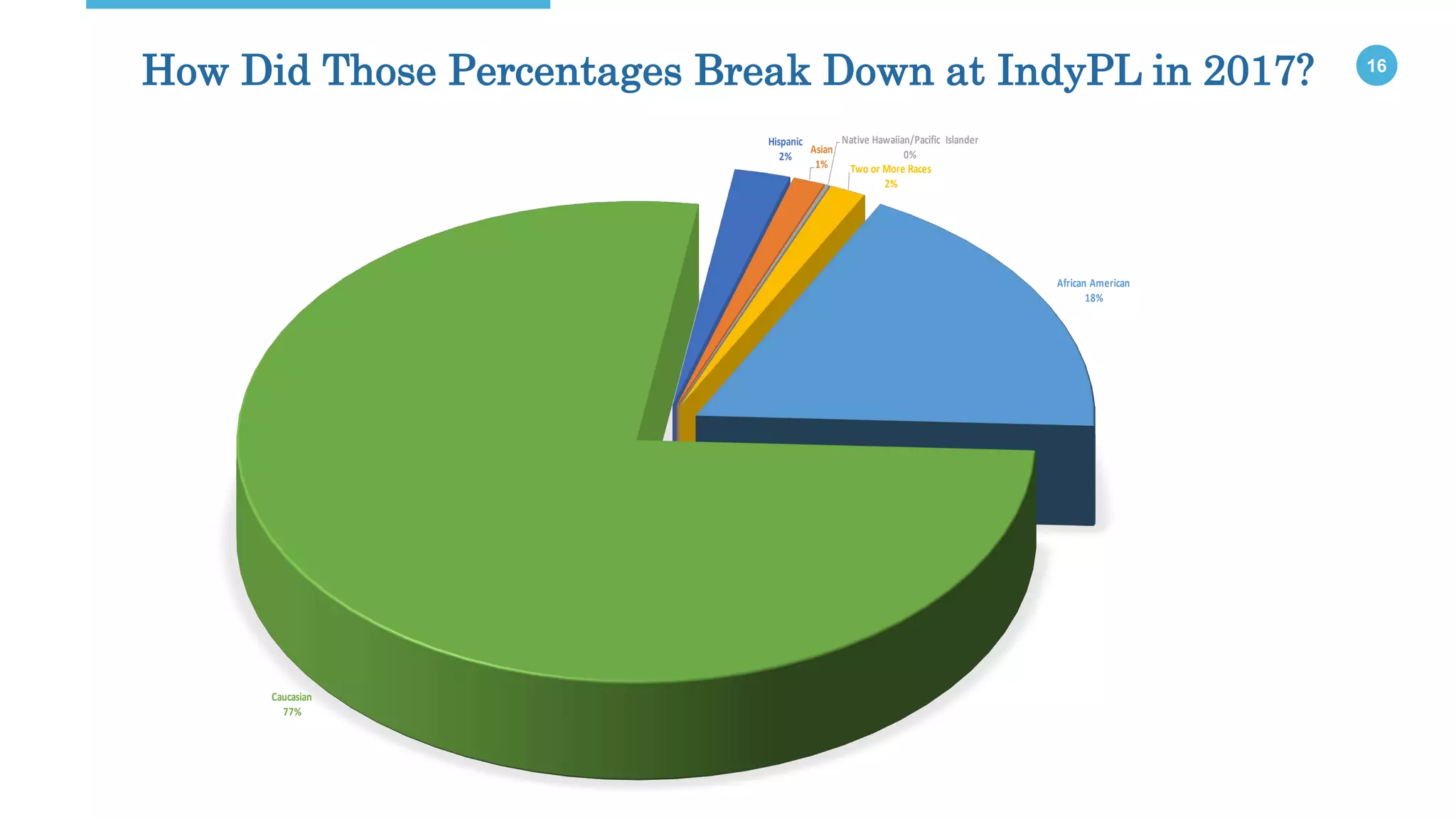 16
How Did Those Percentages Break Down at IndyPL in 2017?
Hispanic
2%
Asian
1%
Native Hawaiian/Pacific Islander
0%
Two or More Races
2%
African American
18%
Caucasian
77%
 