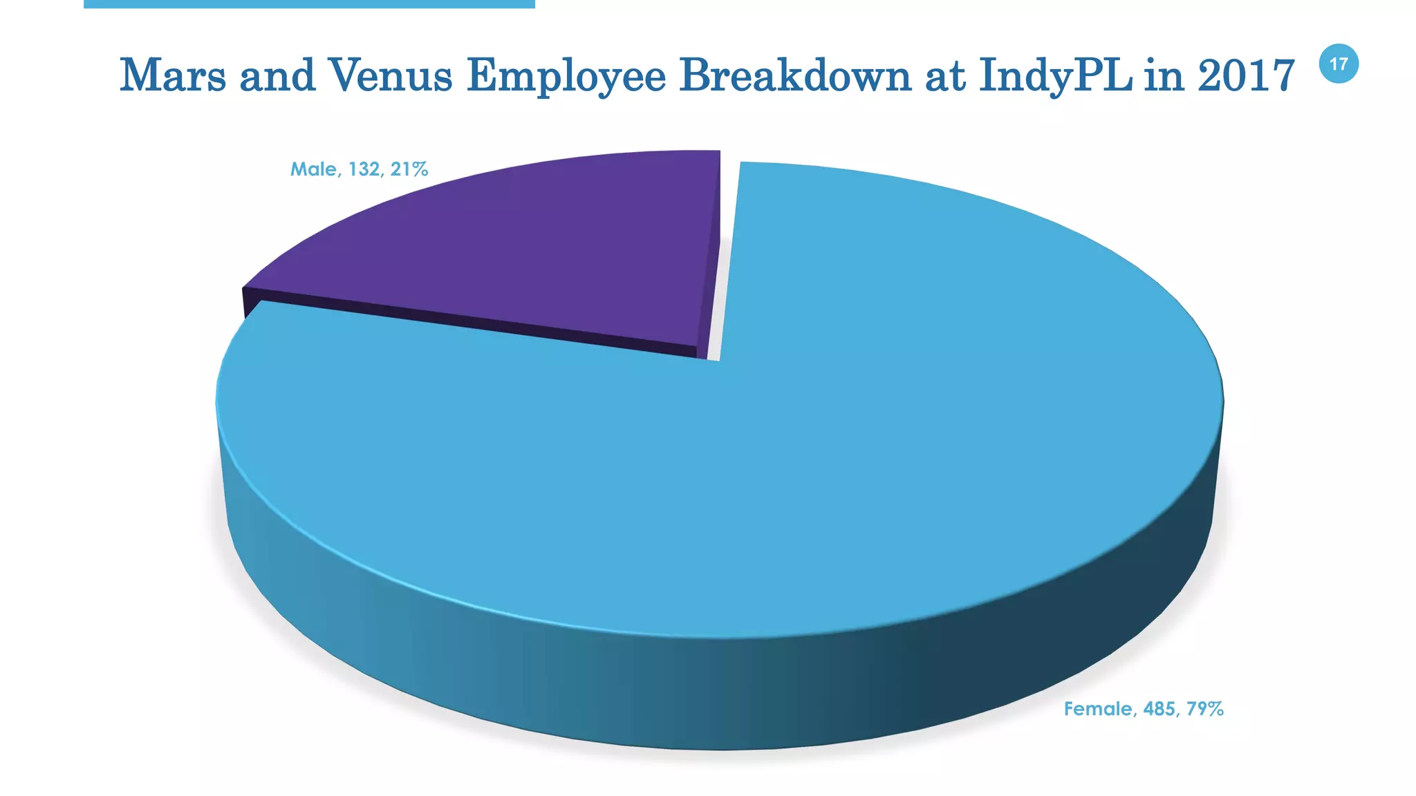 17
Mars and Venus Employee Breakdown at IndyPL in 2017
 