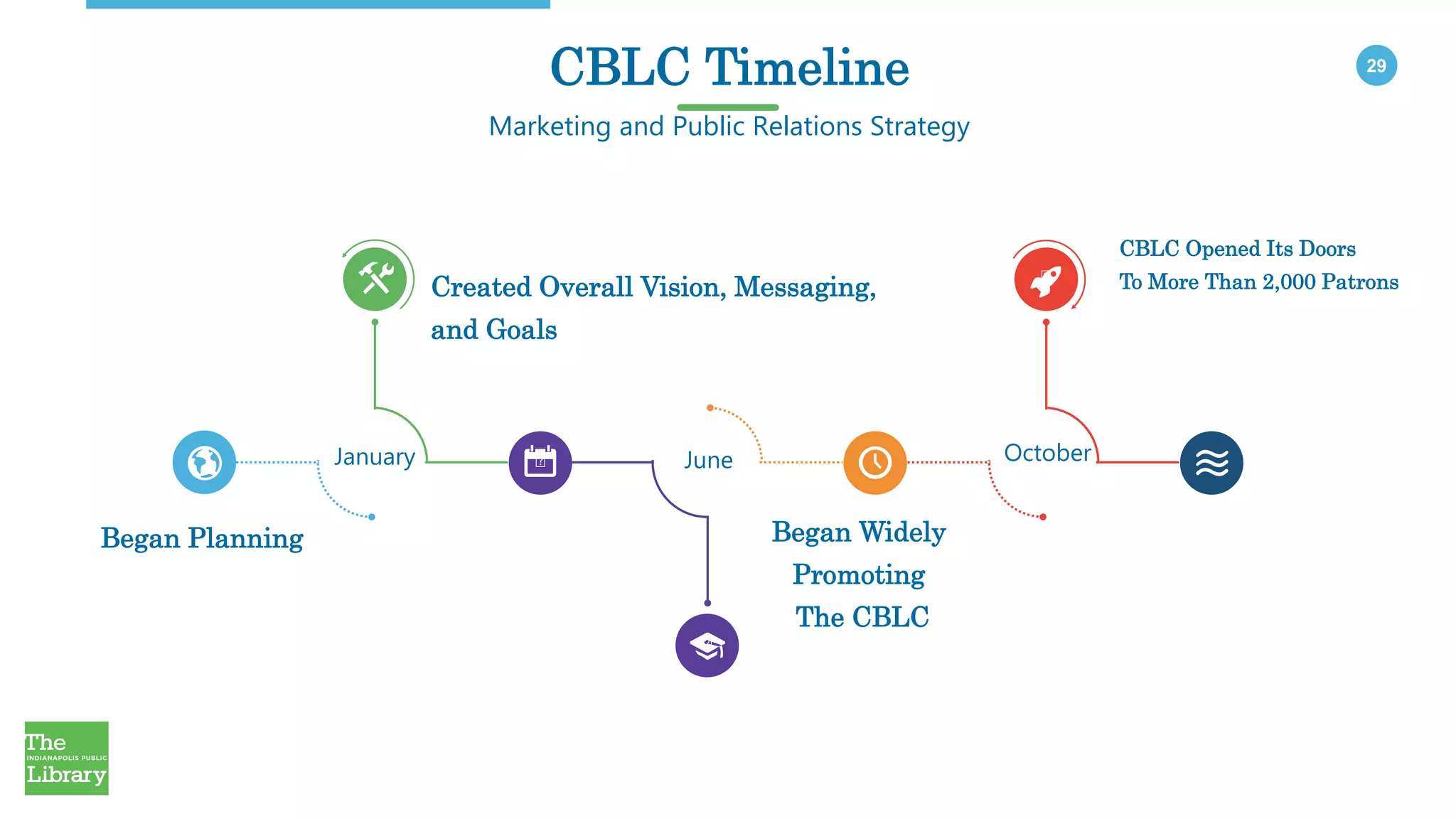29
January June October
Began Widely
Promoting
The CBLC
Began Planning
CBLC Opened Its Doors
To More Than 2,000 PatronsCreated Overall Vision, Messaging,
and Goals
CBLC Timeline
Marketing and Public Relations Strategy
 