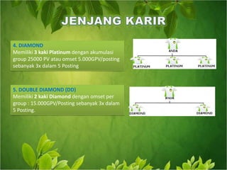 4. DIAMOND Memiliki 3 kaki Platinum dengan akumulasi group 25000 PV atauomset 5.000GPV/posting sebanyak 3x dalam 5 Posting5. DOUBLE DIAMOND (DD)Memiliki 2 kaki Diamond dengan omset per group : 15.000GPV/Posting sebanyak 3x dalam 5 Posting.JENJANG KARIR