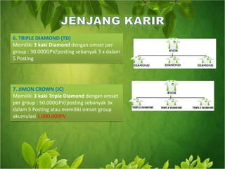 6. TRIPLE DIAMOND (TD)Memiliki 3 kaki Diamond dengan omset per group : 30.000GPV/posting sebanyak 3 x dalam 5 Posting7. JIMON CROWN (JC)Memiliki 3 kaki Triple Diamond dengan omset per group : 50.000GPV/posting sebanyak 3x dalam 5 Posting atau memiliki omset group akumulasi 1.000.000PVJENJANG KARIR