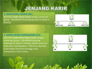 8. JIMON ROYAL CROWN (JRC)Memiliki 3 kaki Jimon Crown dengan omset per group : 100.000GPV/Postingsebanyak 3x dalam 5 Posting9. JIMON CROWN AMBASSADOR (JCA)Memiliki 3 kaki Jimon Royal Crown denganomset per group : 200.000GPV/postingsebanyak 3x dalam 5 Posting.Setelahposisiiniandaakanmendapatkan 1 titikbaruotomatis di peringkat Diamond,sehingga anda mempunyai 2 titik income.JENJANG KARIR