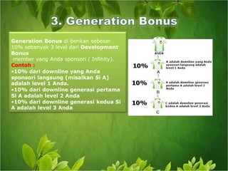 Generation Bonus di berikan sebesar 10% sebanyak 3 level dari Development Bonus member yang Anda sponsori ( Infinity).Contoh :10% dari downline yang Anda sponsori langsung (misalkan Si A) adalah level 1 Anda.