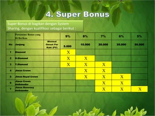 10% dari downline generasi pertama Si A adalah level 2 Anda