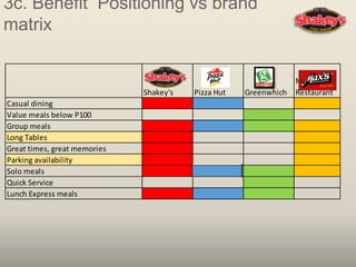 3c. Benefit Positioning vs brand
matrix
Shakey's Pizza Hut Greenwhich
Max's
Restaurant
Casual dining
Value meals below P100
Group meals
Long Tables
Great times, great memories
Parking availability
Solo meals
Quick Service
Lunch Express meals
 