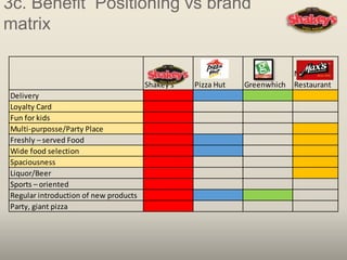 3c. Benefit Positioning vs brand
matrix
Shakey's Pizza Hut Greenwhich
Max's
Restaurant
Delivery
Loyalty Card
Fun for kids
Multi-purposse/Party Place
Freshly – served Food
Wide food selection
Spaciousness
Liquor/Beer
Sports – oriented
Regular introduction of new products
Party, giant pizza
 