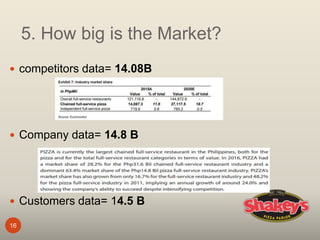 5. How big is the Market?
16
 competitors data= 14.08B
 Company data= 14.8 B
 Customers data= 14.5 B
 
