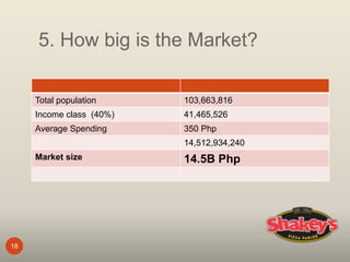 5. How big is the Market?
18
Total population 103,663,816
Income class (40%) 41,465,526
Average Spending 350 Php
14,512,934,240
Market size 14.5B Php
 