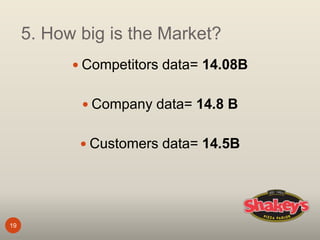 5. How big is the Market?
19
 Competitors data= 14.08B
 Company data= 14.8 B
 Customers data= 14.5B
 