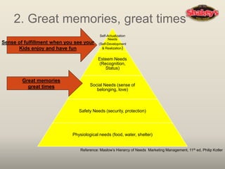 2. Great memories, great times
Self-Actualization
Needs
(Self-Development
& Realization)
Esteem Needs
(Recognition,
Status)
Social Needs (sense of
belonging, love)
Safety Needs (security, protection)
Physiological needs (food, water, shelter)
Reference: Maslow’s Hierarcy of Needs Marketing Management, 11th ed, Philip Kotler
Sense of fulfillment when you see your
Kids enjoy and have fun
Great memories
great times
 