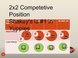 8
PRICE/AGE
MATRIX
0-18 19-24 25-49 50 AND UP
HIGH PRICE
LOW PRICE
SSHAKEYS
2x2 Competetive
Position
Shakey’s is #1 in
Yuppies
 