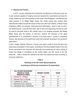  Key Success Factors

        In 2011, sauces, dressings and condiments manufacturers continued to push „all-
in-one‟ products capable of meeting consumer demands for convenience and value for
money. Nestle was one of the pioneers of this trend in the Philippines, and following the
initial success of its Maggi Magic Sarap, the review period saw several other
manufacturers follow suit with the launch of their own all-in-one variants. Unilever Foods
Philippines (CMC), for example, introduced Knorr Real Sarap , which is also an all-in-
one seasoning mix. Lucky Me Nam Nam, also an all-in-one seasoning mix that can also
be used to marinade meat or fish, season soup or for sautéing purposes. But Maggi
Magic Sarap was the pioneer of all-in-one variants and because of the great
advertisement in tv commercial it became a big thing when it comes to seasoning
mixture, also because of the well-known artist that endorsed the product, the consumer
patronized it.
A UAI ( Usage, Attitude, Influence ) Survey was used in order to know the all-in-one
seasoning consumption of the buyers. According to the accumulated results of the UAI
Survey conducted to the consumer who uses all-in-one seasoning mix when cooking. It
shows that Maggi is considered as the market leader and Del monte is the low
performer. Table 2 shows the ranking of the all-in-one seasoning brand according to
consumer preference.
                                            Table 2
                        Rankings of the All-in-One Seasoning Brand
                   according to UAI Survey conducted to 70 respondents


       ALL-IN-ONE SEASONING
           BRAND & THEIR                   MARKET SHARE                 RANK
           MANUFACTURER
   1. ( Nestle Inc. ) Maggi                       84%                     1st
   2.   ( Monde Corp.) Lucky Me                    3%                     4th
   3.   ( Unilever Inc. ) Knorr                    6%                     3rd
   4.   (Ajinomoto Corp.) AjiGinisa                7%                     2nd
   5.   ( Del Monte Corp. ) Del Monte              0%                     5th


                                                                                       14
 