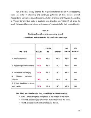Part of the UAI survey allowed the respondents to rate the all-in-one seasoning
brand as factor in choosing and continued patronize of their chosen product.
Respondents were given several seasoning factors or criteria and they rate it according
to “Yes or No” or if that factor is available on a brand or not. Table 2.1 will show the
result that several factors are important reasons of respondents for their product loyalty.


                                          Table 2.1
                       Factors of an all-in-one seasoning brand
                  considered as the reasons for continued patronage




                                             LUCKY                      AJI       DEL
           FACTORS                 MAGGI       ME        KNORR       GINISA     MONTE



 1. Affordable Price                YES        YES         YES         YES         NO


 2. Appealing Advertisement         YES        YES          NO         YES         NO


 3. Impressive Packaging            YES        YES          NO         YES         NO

 4.   Different    Varieties   /
 Flavors                            NO         NO          YES          NO         NO

 5. Widely Available in stores
 Nationwide                         YES        YES          NO         YES         NO


       Top 3 key success factors they considered are the following:
            First , affordable price acceptable to the budget of the buyer.
            Second, appealing advertisement that will convince the buyer.
            Third, choices in different varieties and flavors.



                                                                                        15
 