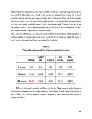 According to the respondents, the most important factor they consider in purchasing the
brand is the affordable price. Most of the consumer budget their money for a much
important things, so they wont buy a product with a high price. They will find a product
that has a lower price yet also a high quality product. It is acceptable because based
from the UAI survey, most of the respondents income ranges P 5,000 and below, so we
can‟t expect them to buy in exceed of price for just an all-in-one seasoning mix. Table 3
will shows the price comparison of different brands.
Aside from the affordable price it is very important to the respondents that the product is
widely available in stores nationwide. It is a must that the product can easily be found in
every market shelves to continue patronizing the products.


                                           Table 3
               Pricing Comparison of the all-in-one seasoning brands


                                  LUCKY                       AJI         DEL
                      MAGGI         ME         KNORR        GINISA      MONTE


         8 grams        3.50        3.50         2.00        4.00         6.00


         50 grams      14.00       NONE         NONE         16.75       NONE


        100 grams      29.95       NONE         NONE         34.25       NONE


       Different choices in varieties and flavors is the third key success factor, because
consumer are always looking for alternatives choices. Knorr is well known in introducing
a lot of flavors and brands, when it comes to seasoning, they never limit their products
on just one flavor.




                                                                                        16
 