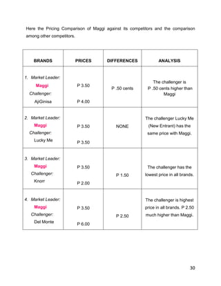Here the Pricing Comparison of Maggi against its competitors and the comparison
among other competitors.




    BRANDS                 PRICES    DIFFERENCES              ANALYSIS


1. Market Leader:
                                                           The challenger is
     Maggi                 P 3.50
                                       P .50 cents      P .50 cents higher than
  Challenger:                                                   Maggi
    AjiGinisa              P 4.00


2. Market Leader:                                      The challenger Lucky Me
    Maggi                  P 3.50         NONE           (New Entrant) has the
  Challenger:                                           same price with Maggi.
    Lucky Me               P 3.50


3. Market Leader:
    Maggi                  P 3.50                       The challenger has the
   Challenger:                            P 1.50       lowest price in all brands.
    Knorr                  P 2.00


4. Market Leader:                                      The challenger is highest
    Maggi                  P 3.50                      price in all brands. P 2.50
   Challenger:                            P 2.50       much higher than Maggi.
    Del Monte              P 6.00




                                                                               30
 