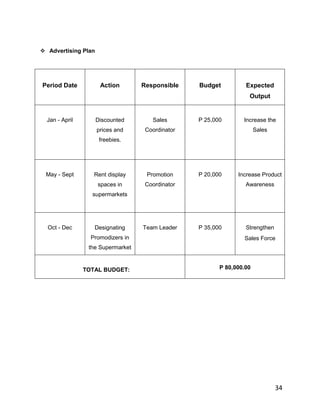  Advertising Plan




Period Date           Action       Responsible    Budget          Expected
                                                                   Output


  Jan - April        Discounted       Sales       P 25,000       Increase the
                     prices and     Coordinator                        Sales
                      freebies.




 May - Sept        Rent display     Promotion     P 20,000     Increase Product
                     spaces in      Coordinator                   Awareness
                  supermarkets




  Oct - Dec        Designating     Team Leader    P 35,000        Strengthen
                  Promodizers in                                 Sales Force
                 the Supermarket


                TOTAL BUDGET:                            P 80,000.00




                                                                               34
 