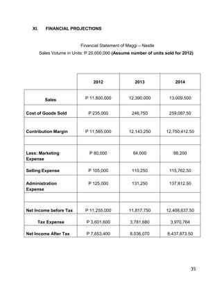 XI.      FINANCIAL PROJECTIONS


                            Financial Statement of Maggi – Nestle
         Sales Volume in Units: P 20,000,000 (Assume number of units sold for 2012)




                                   2012                2013               2014



           Sales               P 11,800,000         12,390,000         13,009,500


Cost of Goods Sold              P 235,000            246,750           259,087.50



Contribution Margin            P 11,565,000         12,143,250       12,750,412.50



Less: Marketing                  P 80,000             84,000             88,200
Expense

Selling Expense                 P 105,000            110,250           115,762.50

Administration                  P 125,000            131,250           137,812.50
Expense



Net Income before Tax          P 11,255,000         11,817,750       12,408,637.50

     Tax Expense               P 3,601,600          3,781,680           3,970,764

Net Income After Tax           P 7,653,400          8,036,070         8,437,873.50




                                                                                    35
 