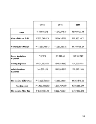 2015             2016            2017



        Sales            P 13,659,975     14,342,973.75   15,060,122.44


Cost of Goods Sold      P 272,041.875     285,643.9688    299,926.1672



Contribution Margin     P 13,387,933.13   14,057,329.78   14,760,196.27



Less: Marketing            P 92,610        97,240.50      102,102.525
Expense

Selling Expense         P 121,550.625     127,628.1563    134,009.5641

Administration           144,703.125      151,938.2813    159,535.1953
Expense



Net Income before Tax   P 13,029,069.38   13,680,522.84   14,364,548.99

     Tax Expense        P 4,169,302.202   4,377,767.309   4,596,655.677

Net Income After Tax    P 8,859,767.18    9,302,755.531   9,767,893.313




                                                                     36
 