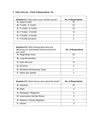  Tally of Survey: (Total of Respondents: 70)



   Question # 1: How much is your monthly income?        No. of Respondents
    A. below P 5,000                                              33
     B. P 5,000 – P 10,000                                      23
     C. P 10,000 – P 15,000                                     23
     D. P 15,000 – P 20,000                                     12
     E. P 20,000 – P 25,000                                      2
     F. P 25,000 and above                                       2



   Question # 2: When thinking about all-in-one
   seasoning mix, what specific brand comes first to     No. of Respondents
   your mind?
    A. Maggi Magic Sarap                                        50

     B. Lucky Me NamNam                                          5

     C. Knorr all-in-one                                        12

     D. Aji Ginisa                                               5

     E. Del Monte Sandosenang Sarap                              1
     F. Others (pls. specify)                                    2



   Question # 3: Where did you learn about this brand?   No. of Respondents

     A. Television                                               64

     B. Radio                                                    0

     C. Newspaper / Magazines                                    2
     D. Supermarket, Sari Sari Stores                            2

     E. Relatives / Friends/ Neighbors                           2
     F. Internet                                                 0
 