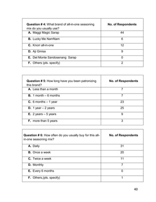 Question # 4: What brand of all-in-one seasoning         No. of Respondents
  mix do you usually use?
   A. Maggi Magic Sarap                                           44

   B. Lucky Me NamNam                                              6

   C. Knorr all-in-one                                            12

   D. Aji Ginisa                                                   9

   E. Del Monte Sandosenang Sarap                                  0
   F. Others (pls. specify)                                        2




  Question # 5: How long have you been patronizing         No. of Respondents
  this brand?
   A. Less than a month                                            7

   B. 1 month – 6 months                                           7

   C. 6 months – 1 year                                           23

   D. 1 year – 2 years                                            25

   E. 2 years – 5 years                                            9

   F. more than 5 years                                            3



Question # 6: How often do you usually buy for this all-   No. of Respondents
in-one seasoning mix?

   A. Daily                                                       31

   B. Once a week                                                 20

   C. Twice a week                                                11

   D. Monthly                                                      7

   E. Every 6 months                                               0

   F. Others,(pls. specify)                                        1


                                                                           40
 