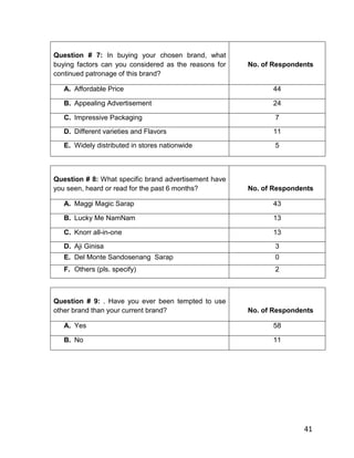 Question # 7: In buying your chosen brand, what
buying factors can you considered as the reasons for   No. of Respondents
continued patronage of this brand?

   A. Affordable Price                                        44

   B. Appealing Advertisement                                 24

   C. Impressive Packaging                                    7

   D. Different varieties and Flavors                         11

   E. Widely distributed in stores nationwide                 5



Question # 8: What specific brand advertisement have
you seen, heard or read for the past 6 months?         No. of Respondents

   A. Maggi Magic Sarap                                       43

   B. Lucky Me NamNam                                         13

   C. Knorr all-in-one                                        13

   D. Aji Ginisa                                              3
   E. Del Monte Sandosenang Sarap                             0
   F. Others (pls. specify)                                   2



Question # 9: . Have you ever been tempted to use
other brand than your current brand?                   No. of Respondents

   A. Yes                                                     58

   B. No                                                      11




                                                                      41
 