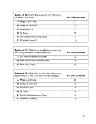 Question # 10: Referring to question # 9, If Yes what is
the name of that brand?                                    No. of Respondents

   A. Maggi Magic Sarap                                           23

   B. Lucky Me NamNam                                             12

   C. Knorr all-in-one                                            11

   D. Aji Ginisa                                                  17

   E. Del Monte Sandosenang Sarap                                 1
   F. Others (pls. specify)                                       3




Question # 11: What do you usually do whenever you
didn‟t find your chosen brand in the market?               No. of Respondents

   A. Buy whatever brand is available                             22

   B. Look for the brand in another store                         38

   C. Postponed buying                                            10



Question # 12: What brand do you think is the market
leader in the all-in-one seasoning mix industry today?     No. of Respondents

   A. Maggi Magic Sarap                                           60

   B. Lucky Me NamNam                                             2

   C. Knorr all-in-one                                            3

   D. Aji Ginisa                                                  4

   E. Del Monte Sandosenang Sarap                                 0
   F. Others (pls. specify)                                       0




                                                                          42
 