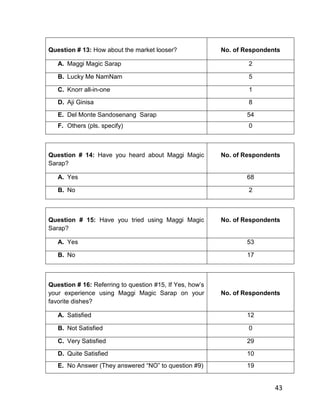 Question # 13: How about the market looser?               No. of Respondents

   A. Maggi Magic Sarap                                           2

   B. Lucky Me NamNam                                             5

   C. Knorr all-in-one                                            1

   D. Aji Ginisa                                                  8

   E. Del Monte Sandosenang Sarap                                54
   F. Others (pls. specify)                                       0



Question # 14: Have you heard about Maggi Magic           No. of Respondents
Sarap?

   A. Yes                                                        68

   B. No                                                          2



Question # 15: Have you tried using Maggi Magic           No. of Respondents
Sarap?

   A. Yes                                                        53

   B. No                                                         17



Question # 16: Referring to question #15, If Yes, how‟s
your experience using Maggi Magic Sarap on your           No. of Respondents
favorite dishes?

   A. Satisfied                                                  12

   B. Not Satisfied                                               0

   C. Very Satisfied                                             29

   D. Quite Satisfied                                            10
   E. No Answer (They answered “NO” to question #9)              19


                                                                          43
 
