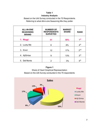 Table 1
                        Industry Analysis
    Based on the UAI Survey conducted in the 70 Respondents
      Referring to what All-in-one Seasoning Mix they prefer



  ALL-IN-ONE               NUMBER OF           MARKET
  SEASONING               RESPONDENTS          SHARE            RANK
    BRAND                   SURVEYED

1. Maggi                        41               59%              1st

2. Lucky Me                      6               8%               4th

3. Knorr                        12               17%              2nd

4. AjiGinisa                     9               13%              3rd

5. Del Monte                     2                3%              5th


                           Figure 1
           Share of Heart Graphical Representation
    Based on the UAI Survey conducted in the 70 respondents



                             Sales
                     3%
               13%
                                                               Maggi
 17%                                                           Lucky Me
                                                               Knorr
                                                               Aji Ginisa
                                                               Del Monte
       8%
                                         59%




                                                                            7
 