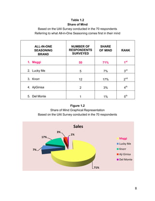 Table 1.2
                              Share of Mind
       Based on the UAI Survey conducted in the 70 respondents
     Referring to what All-in-One Seasoning comes first in their mind



    ALL-IN-ONE                 NUMBER OF               SHARE
    SEASONING                 RESPONDENTS              OF MIND          RANK
      BRAND                     SURVEYED

1. Maggi                             50                 71%              1st

2. Lucky Me                           5                  7%              3rd

3. Knorr                             12                 17%              2nd

4. AjiGinisa                          2                  3%              4th

5. Del Monte                          1                  1%              5th

                              Figure 1.2
                Share of Mind Graphical Representation
        Based on the UAI Survey conducted in the 70 respondents



                                 Sales
                     3%
                               1%
           17%                                                      Maggi
                                                                    Lucky Me
   7%                                                               Knorr
                                                                    Aji Ginisa
                                                                    Del Monte

                                                 71%




                                                                                 8
 