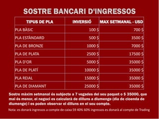 TIPUS DE PLA INVERSIÓ MAX SETMANAL - USD
PLA BÀSIC 100 $ 700 $
PLA ESTÀNDARD 500 $ 3500 $
PLA DE BRONZE 1000 $ 7000 $
PLA DE PLATA 2500 $ 17500 $
PLA D'OR 5000 $ 35000 $
PLA DE PLATÍ 10000 $ 35000 $
PLA REIAL 15000 $ 35000 $
PLA DE DIAMANT 25000 $ 35000 $
Sostre màxim setmanal és subjecte a 7 vegades del seu paquet o $ 35000, que
mai és menor, el negoci es calcularà de dilluns a diumenge (dia de cloenda de
diumenge) i es poden observar el dilluns en el seu compte.
Nota: es donarà ingressos a compte de caixa 59 40% 60% ingressos es donarà al compte de Trading
 