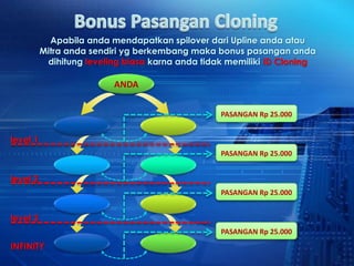 Apabila anda mendapatkan spilover dari Upline anda atau
          Mitra anda sendiri yg berkembang maka bonus pasangan anda
           dihitung leveling biasa karna anda tidak memiliki ID Cloning

                          ANDA

                                                  PASANGAN Rp 25.000


level 1
                                                  PASANGAN Rp 25.000


level 2
                                                  PASANGAN Rp 25.000


level 3
                                                  PASANGAN Rp 25.000
INFINITY
 