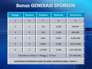 Minggu      Generasi      Duplikasi      Matching      Total Bonus

  1             0            7                 0            0

  2             1            49               2.000      98.000

  3             2           343               2.000      686.000

  4             3           2401              2.000     4.802.000

  5             4          16807              2.000    33.614.000

  6             5          117649             2.000    235.298.000

      Total Bonus selama 6 Minggu / 35 Hari           274.498.000,-

  BAGAIMANA SEANDAINYA BISNIS INI ANDA LAKUKAN SELAMA 1 TAHUN ?
 