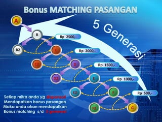 A

               B
                             Rp 2500,-


      B2                 C               Rp 2000,-


               C2                   D                Rp 1500,-


                        D2                      E                Rp 1000,-


                                    E2                      F                Rp 500,-
Setiap mitra anda yg disponsori
Mendapatkan bonus pasangan
Maka anda akan mendapatkan                      F2                      G
Bonus matching s/d 5 generasi
 
