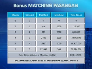 Minggu      Generasi      Duplikasi      Matching      Total Bonus

  1             0            7                 0            0

  2             1            49               2500       122.500

  3             2           343               2000       686.000

  4             3           2401              1500      3.601.500

  5             4          16807              1000      16.807.000

  6             5          117649             500       58.824.500

      Total Bonus selama 5 Minggu / 35 Hari            80.041.500,-

  BAGAIMANA SEANDAINYA BISNIS INI ANDA LAKUKAN SELAMA 1 TAHUN ?
 
