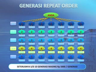 ANDA


G1      1        1       1       1        1       1          1
       5000    5000     5000    5000     5000    5000       5000

G2      2        2       2       2        2       2          2
       5000    5000     5000    5000     5000    5000       5000

G3      3        3       3       3        3       3          3
       5000    5000     5000    5000     5000    5000       5000

G4      4        4       4       4        4       4          4
       5000    5000     5000    5000     5000    5000       5000

G5      5        5       5       5        5       5          5
       5000    5000     5000    5000     5000    5000       5000

     SETERUSNYA S/D 10 GENERASI MASING Rp 5000 / GENERASI
 