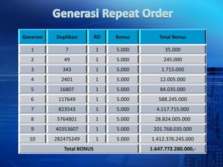 Generasi   Duplikasi        RO   Bonus      Total Bonus

   1           7            1    5.000         35.000
   2          49            1    5.000        245.000
   3          343           1    5.000       1.715.000
   4         2401           1    5.000       12.005.000
   5         16807          1    5.000       84.035.000
   6        117649          1    5.000      588.245.000
   7        823543          1    5.000     4.117.715.000
   8       5764801          1    5.000     28.824.005.000
   9       40353607         1    5.000    201.768.035.000
  10       282475249        1    5.000   1.412.376.245.000
              Total BONUS                1.647.772.280.000,-
 