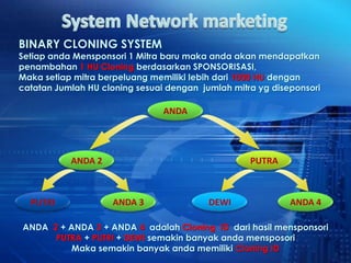 BINARY CLONING SYSTEM
Setiap anda Mensponsori 1 Mitra baru maka anda akan mendapatkan
penambahan 1 HU Cloning berdasarkan SPONSORISASI,
Maka setiap mitra berpeluang memiliki lebih dari 1000 HU dengan
catatan Jumlah HU cloning sesuai dengan jumlah mitra yg diseponsori

                                ANDA




           ANDA 2                                  PUTRA



  PUTRI             ANDA 3                DEWI              ANDA 4

ANDA 2 + ANDA 3 + ANDA 4 adalah Cloning ID dari hasil mensponsori
      PUTRA + PUTRI + DEWI semakin banyak anda mensposori
          Maka semakin banyak anda memiliki Cloning ID
 