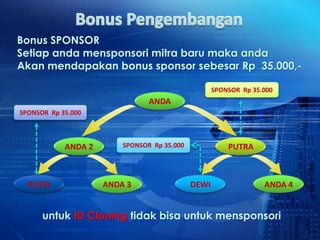 Bonus SPONSOR
Setiap anda mensponsori mitra baru maka anda
Akan mendapakan bonus sponsor sebesar Rp 35.000,-

                                                    SPONSOR Rp 35.000
                                ANDA
SPONSOR Rp 35.000



            ANDA 2       SPONSOR Rp 35.000              PUTRA



  PUTRI              ANDA 3                  DEWI                 ANDA 4


      untuk ID Cloning tidak bisa untuk mensponsori
 