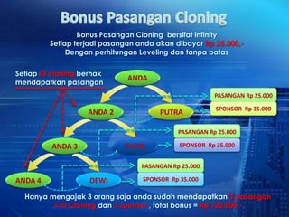 Bonus Pasangan Cloning bersifat infinity
         Setiap terjadi pasangan anda akan dibayar Rp 25.000,-
              Dengan perhitungan Leveling dan tanpa batas

Setiap ID cloning berhak
                              ANDA
mendapatkan pasangan
                                                        PASANGAN Rp 25.000

                                                        SPONSOR Rp 35.000
                   ANDA 2              PUTRA

                                             PASANGAN Rp 25.000

         ANDA 3              PUTRI           SPONSOR Rp 35.000


                                  PASANGAN Rp 25.000

ANDA 4              DEWI          SPONSOR Rp 35.000

  Hanya mengajak 3 orang saja anda sudah mendapatkan 3 pasangan
         3 ID Cloning dan 3 sponsor , total bonus = Rp 120.000,-
 