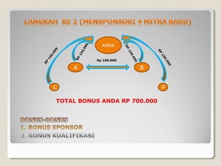ANDA
A B
C F
Rp 100.000
RP
150.000
RP
150.000
RP
150.000
RP
150.000
TOTAL BONUS ANDA RP 700.000
 