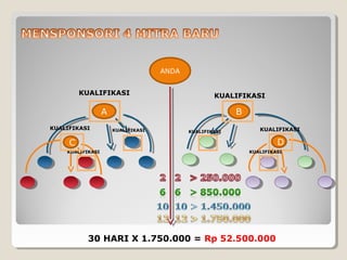 ANDA
A B
C D
KUALIFIKASI KUALIFIKASI
KUALIFIKASI KUALIFIKASIKUALIFIKASI KUALIFIKASI
KUALIFIKASI KUALIFIKASI
30 HARI X 1.750.000 = Rp 52.500.000
 