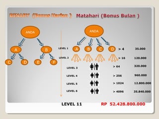 ANDA
A B
C D E F
ANDA
A B C DLEVEL 1
LEVEL 2
> 4
> 16
> 64
> 256
> 1024
> 4096
LEVEL 3
LEVEL 4
LEVEL 5
LEVEL 6
35.000
120.000
320.000
960.000
12.800.000
35.840.000
LEVEL 11 RP 52.428.800.000
 