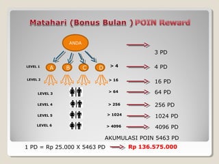 ANDA
A B C DLEVEL 1
LEVEL 2
> 4
> 16
> 64
> 256
> 1024
> 4096
LEVEL 3
LEVEL 4
LEVEL 5
LEVEL 6
3 PD
4 PD
16 PD
64 PD
256 PD
1024 PD
4096 PD
AKUMULASI POIN 5463 PD
1 PD = Rp 25.000 X 5463 PD Rp 136.575.000
 