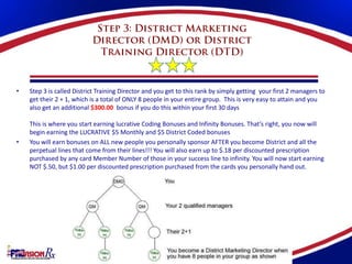 •   Step 3 is called District Training Director and you get to this rank by simply getting your first 2 managers to
    get their 2 + 1, which is a total of ONLY 8 people in your entire group. This is very easy to attain and you
    also get an additional $300.00 bonus if you do this within your first 30 days

    This is where you start earning lucrative Coding Bonuses and Infinity Bonuses. That’s right, you now will
    begin earning the LUCRATIVE $5 Monthly and $5 District Coded bonuses
•   You will earn bonuses on ALL new people you personally sponsor AFTER you become District and all the
    perpetual lines that come from their lines!!! You will also earn up to $.18 per discounted prescription
    purchased by any card Member Number of those in your success line to infinity. You will now start earning
    NOT $.50, but $1.00 per discounted prescription purchased from the cards you personally hand out.
 