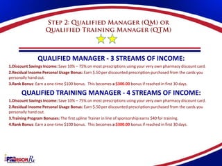 QUALIFIED MANAGER - 3 STREAMS OF INCOME:
1.Discount Savings Income: Save 10% – 75% on most prescriptions using your very own pharmacy discount card.
2.Residual Income Personal Usage Bonus: Earn $.50 per discounted prescription purchased from the cards you
personally hand out.
3.Rank Bonus: Earn a one-time $100 bonus. This becomes a $300.00 bonus if reached in first 30 days.

      QUALIFIED TRAINING MANAGER - 4 STREAMS OF INCOME:
1.Discount Savings Income: Save 10% – 75% on most prescriptions using your very own pharmacy discount card.
2.Residual Income Personal Usage Bonus: Earn $.50 per discounted prescription purchased from the cards you
personally hand out.
3.Training Program Bonuses: The first upline Trainer in line of sponsorship earns $40 for training.
4.Rank Bonus: Earn a one-time $100 bonus. This becomes a $300.00 bonus if reached in first 30 days.
 