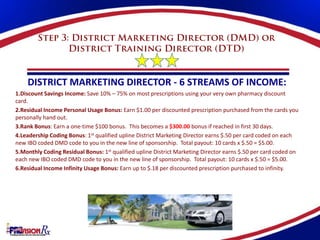 DISTRICT MARKETING DIRECTOR - 6 STREAMS OF INCOME:
1.Discount Savings Income: Save 10% – 75% on most prescriptions using your very own pharmacy discount
card.
2.Residual Income Personal Usage Bonus: Earn $1.00 per discounted prescription purchased from the cards you
personally hand out.
3.Rank Bonus: Earn a one-time $100 bonus. This becomes a $300.00 bonus if reached in first 30 days.
4.Leadership Coding Bonus: 1st qualified upline District Marketing Director earns $.50 per card coded on each
new IBO coded DMD code to you in the new line of sponsorship. Total payout: 10 cards x $.50 = $5.00.
5.Monthly Coding Residual Bonus: 1st qualified upline District Marketing Director earns $.50 per card coded on
each new IBO coded DMD code to you in the new line of sponsorship. Total payout: 10 cards x $.50 = $5.00.
6.Residual Income Infinity Usage Bonus: Earn up to $.18 per discounted prescription purchased to infinity.
 