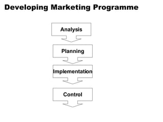 Developing Marketing Programme Implementation Analysis Planning Control 