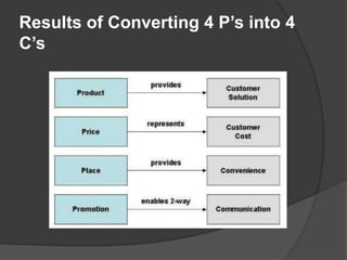 Results of Converting 4 P’s into 4
C’s

 